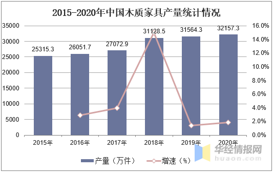 中国木质家具行业发展现状及趋势分析未来强威客电竞调可持续发展「图」(图2)