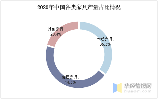 中国木质家具行业发展现状及趋势分析未来强威客电竞调可持续发展「图」(图4)