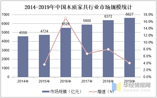 中国木质家具行业发展现状及趋势分析未来强威客电竞调可持续发展「图」(图6)