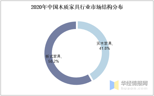 中国木质家具行业发展现状及趋势分析未来强威客电竞调可持续发展「图」(图7)