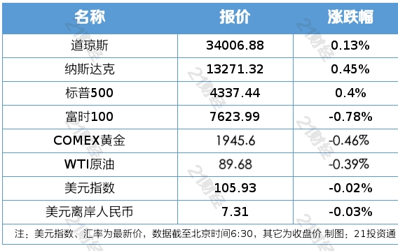 威客电竞南财早新闻丨国新办今天将发布重磅白皮书；沪深交易所一个月内再融资“零受理”(图2)