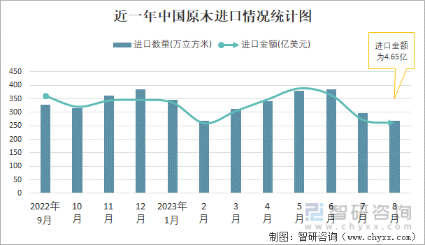 2023年8月中国原木进口数量和进口金额分别为268万立方米和465亿美元威客电竞(图1)