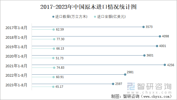 2023年8月中国原木进口数量和进口金额分别为268万立方米和465亿美元威客电竞(图2)