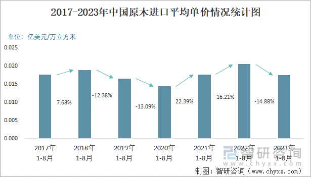 2023年8月中国原木进口数量和进口金额分别为268万立方米和465亿美元威客电竞(图3)