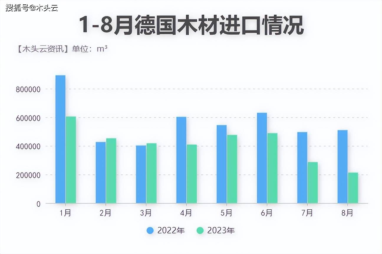 威客电竞德国锯材进口增长538%(图1)