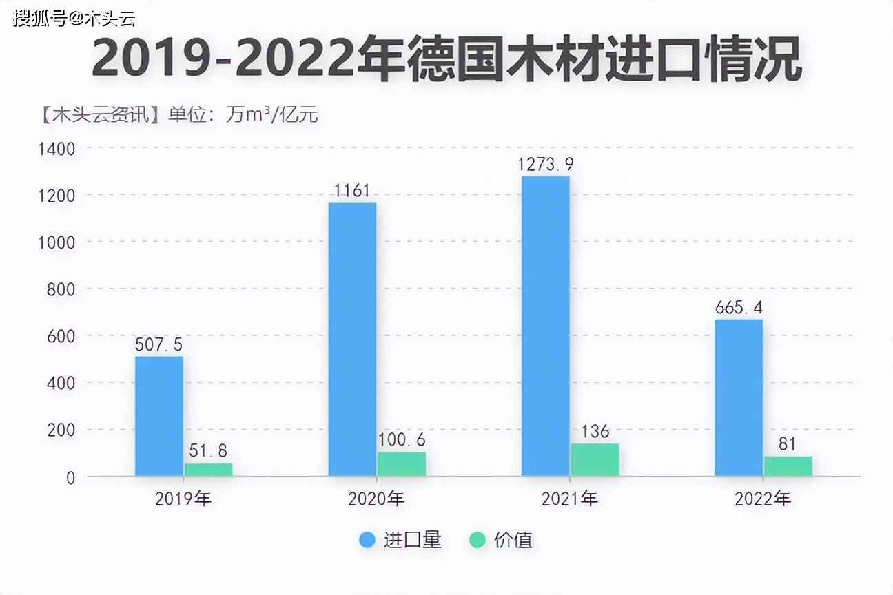 威客电竞德国锯材进口增长538%(图2)