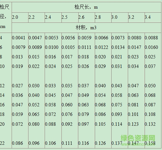 威客电竞原木材材积表大全(图1)