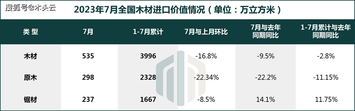 7月全国木材进口数据分析威客电竞(图1)