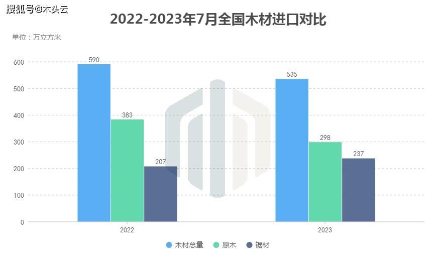 7月全国木材进口数据分析威客电竞(图2)