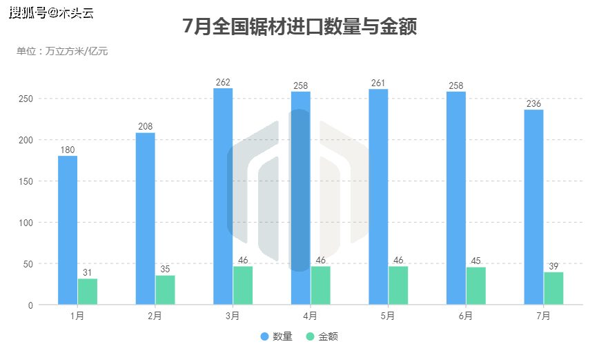 7月全国木材进口数据分析威客电竞(图3)