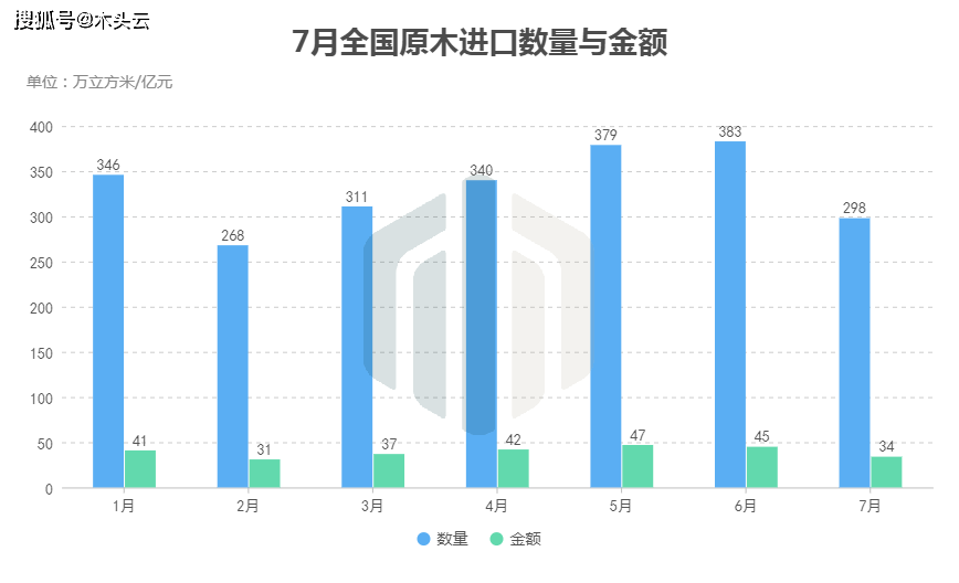 7月全国木材进口数据分析威客电竞(图4)