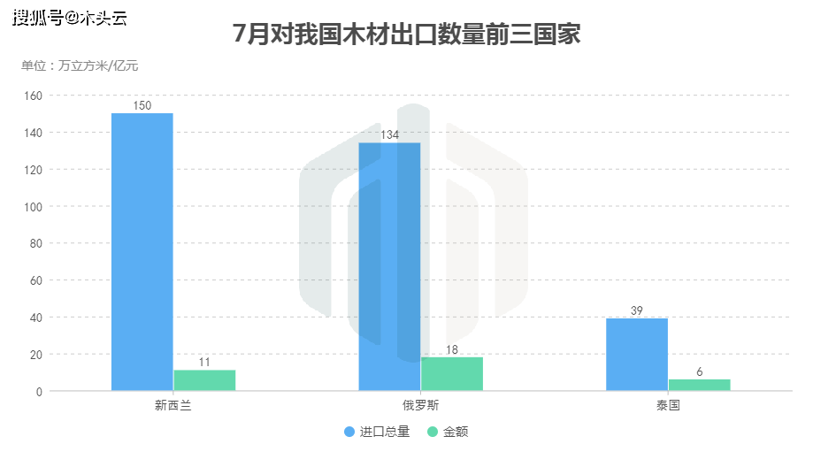 7月全国木材进口数据分析威客电竞(图5)