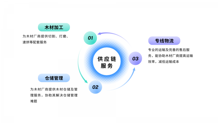 木头云木材交易的发展历威客电竞程(图1)