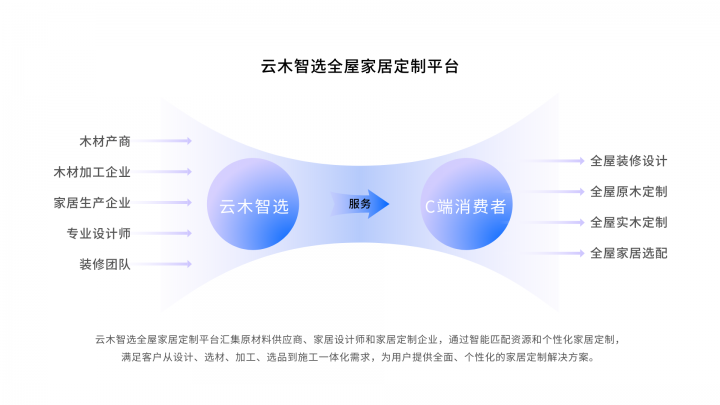 木头云木材交易的发展历威客电竞程(图3)