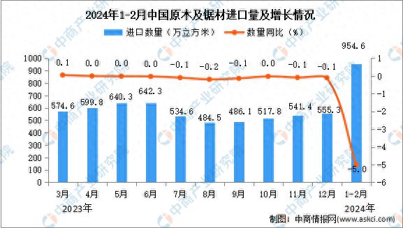 威客电竞2024年1-2月中国原木及锯材进口数据统计分析：进口量同比下降50%(图1)