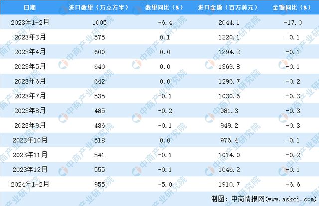 威客电竞2024年1-2月中国原木及锯材进口数据统计分析：进口量同比下降50%(图3)