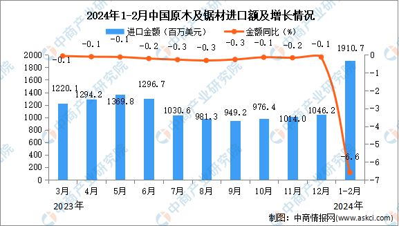 威客电竞2024年1-2月中国原木及锯材进口数据统计分析：进口量同比下降50%(图2)