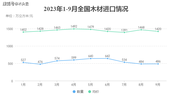 威客电竞近期国际木材市场价格走势(图6)