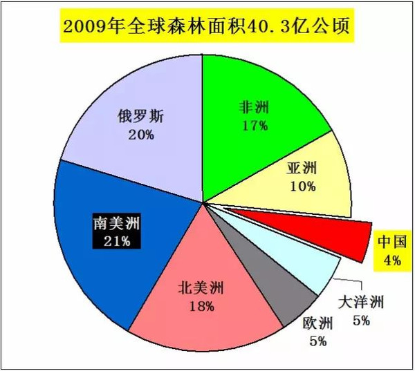 威客电竞木材人必看：中国木材市场发展与战略(图9)