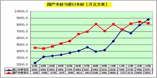 威客电竞木材人必看：中国木材市场发展与战略(图16)