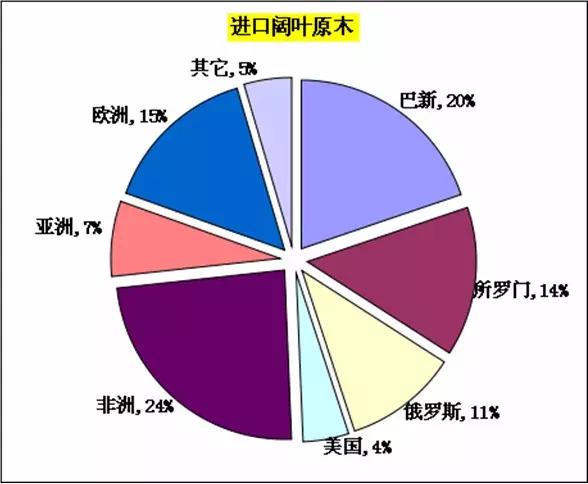 威客电竞木材人必看：中国木材市场发展与战略(图20)