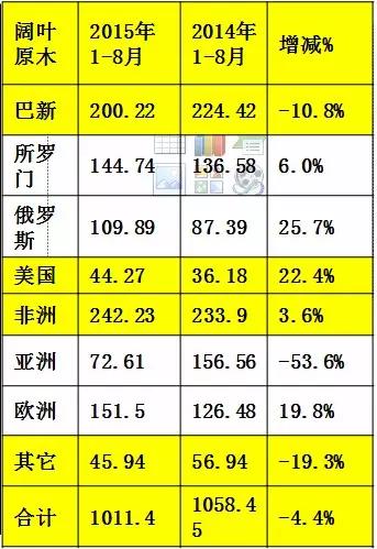 威客电竞木材人必看：中国木材市场发展与战略(图21)