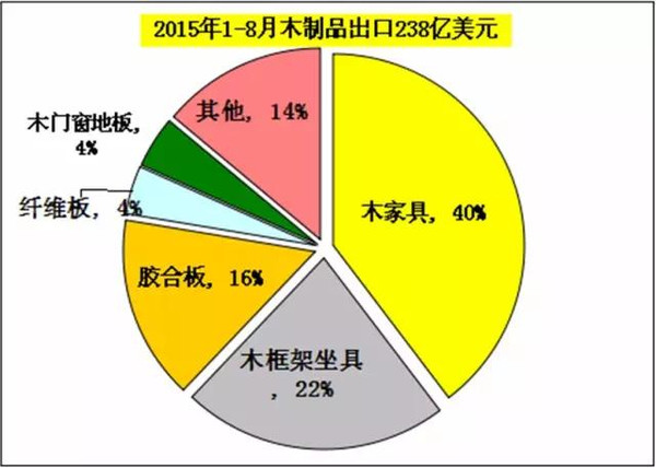 威客电竞木材人必看：中国木材市场发展与战略(图24)