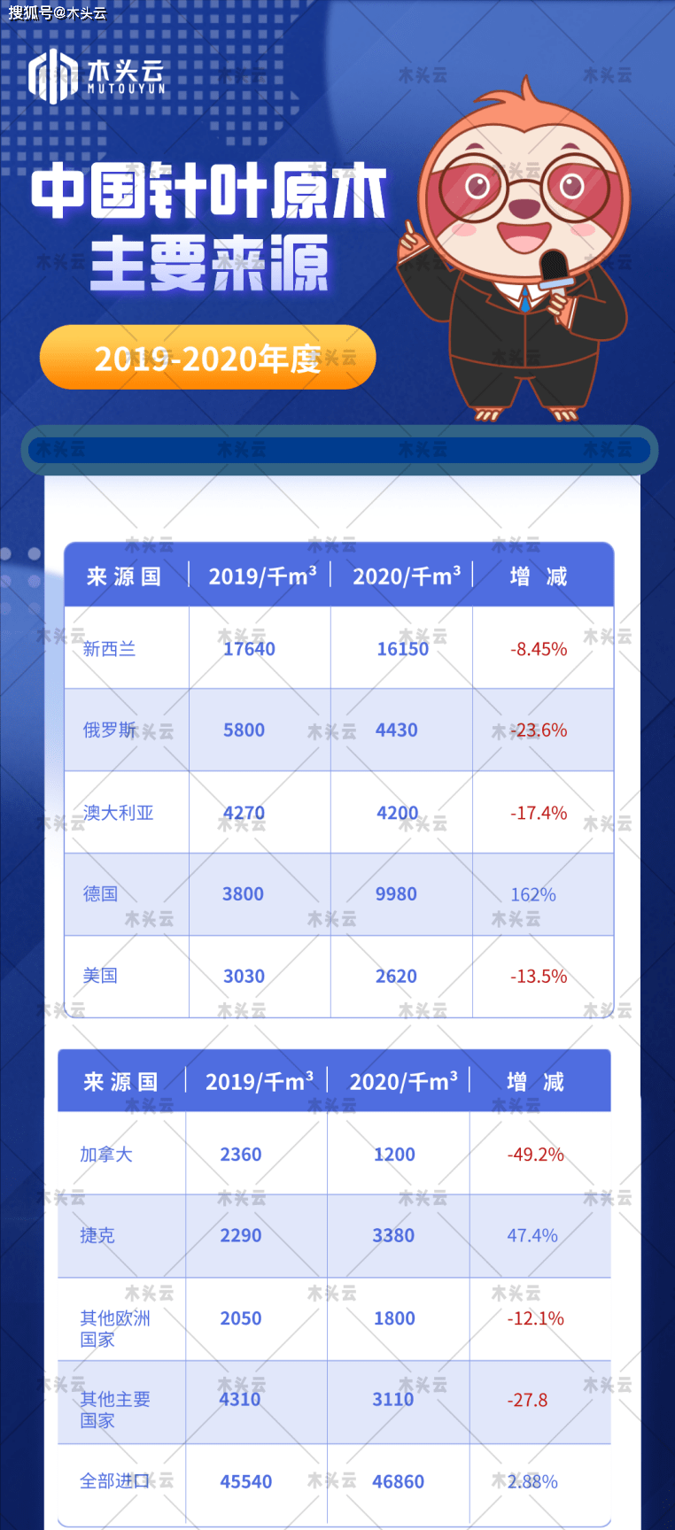 从三季度进口威客电竞形势看木材行情(图1)