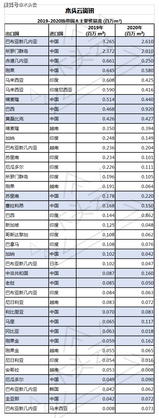 从三季度进口威客电竞形势看木材行情(图2)