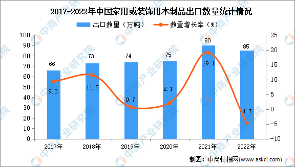 威客电竞2022年中国家用或装饰用木制品出口数据统计分析：出口量小幅下降(图1)