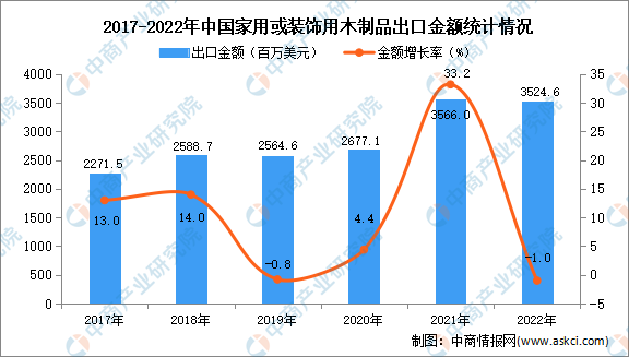 威客电竞2022年中国家用或装饰用木制品出口数据统计分析：出口量小幅下降(图2)