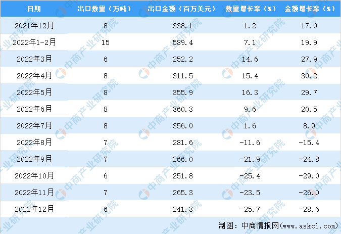 威客电竞2022年中国家用或装饰用木制品出口数据统计分析：出口量小幅下降(图3)