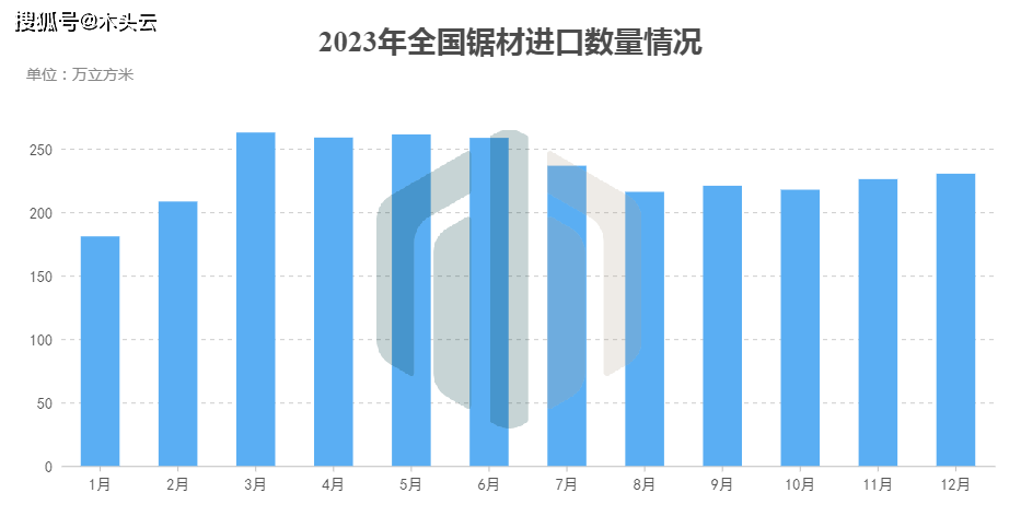 威客电竞2023年国内锯材进口情况分析(图1)