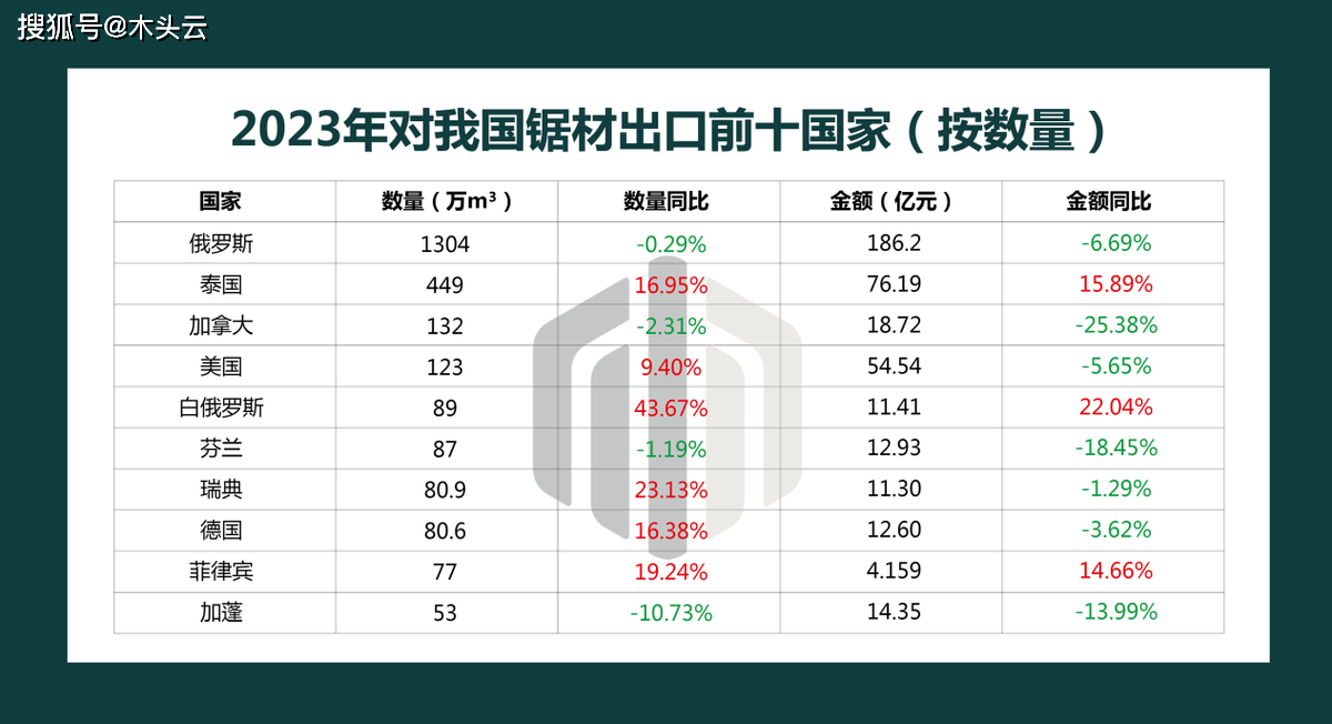 威客电竞2023年国内锯材进口情况分析(图2)