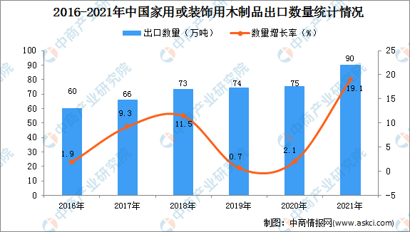 2威客电竞021年度中国家用或装饰用木制品出口数据统计分析(图1)