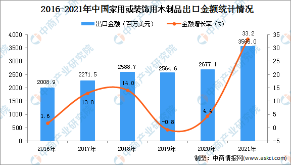 2威客电竞021年度中国家用或装饰用木制品出口数据统计分析(图2)