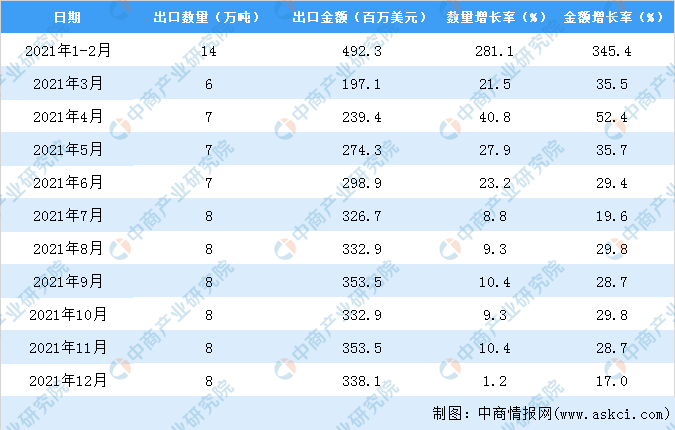 2威客电竞021年度中国家用或装饰用木制品出口数据统计分析(图3)