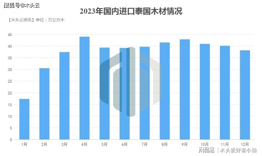 威客电竞泰国下调木材出口关税后刺激中国木材商大幅进口泰国？(图2)