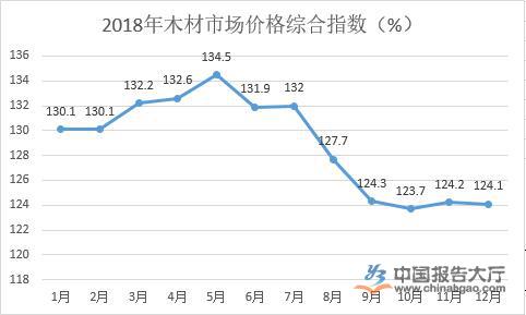 2018年12月中国木材市场价格指数（TPI）报告威客电竞(图1)