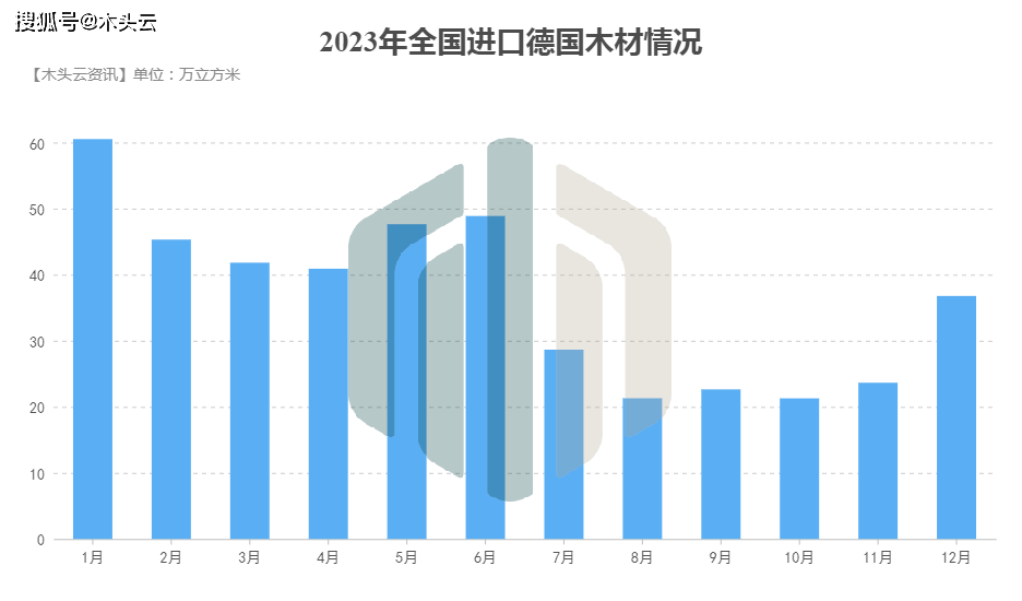 威客电竞跌出前三！2023年国内进口德国木材情况分析(图2)