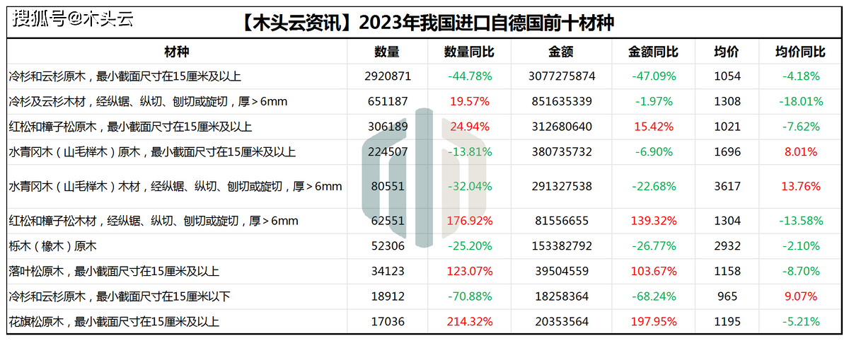 威客电竞跌出前三！2023年国内进口德国木材情况分析(图4)