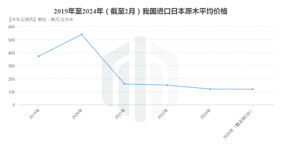 【行业】日元“崩了”？中国继续大量进口为日本原木市场带来“一线生机”威客电竞！(图3)