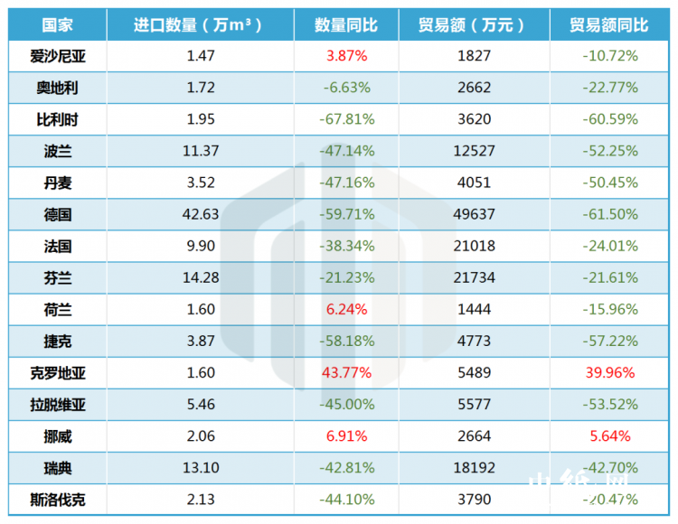 中国与欧盟木材贸易亮起“红灯”：多重因素交织下的挑战威客电竞(图3)