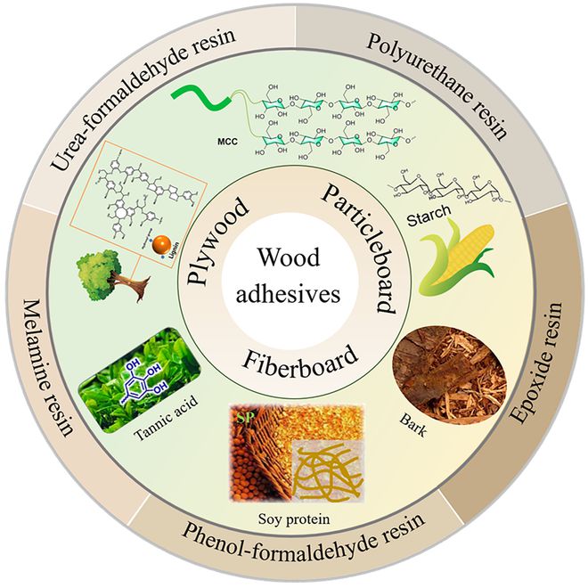 威客电竞南京林业大学蒋少华教授团队Green Chemistry：生物质在常见石油基木材胶黏剂中的最新研究进展(图2)