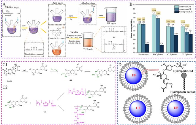 威客电竞南京林业大学蒋少华教授团队Green Chemistry：生物质在常见石油基木材胶黏剂中的最新研究进展(图3)