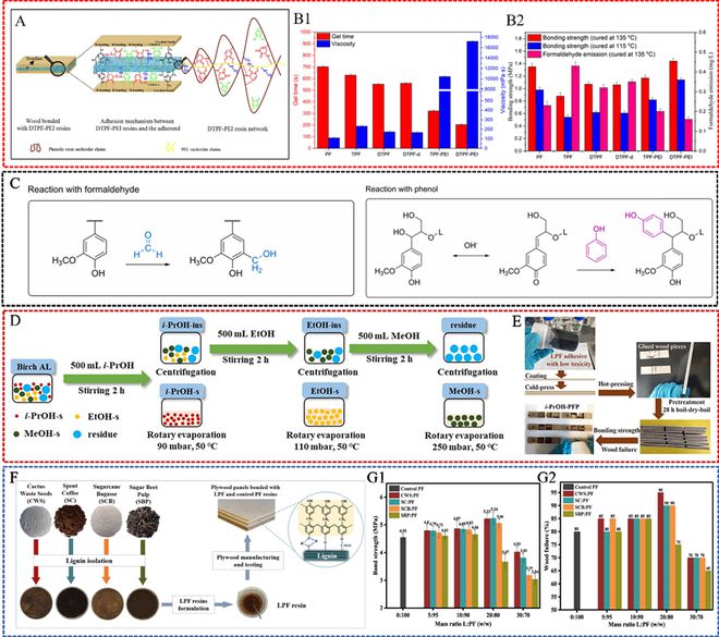 威客电竞南京林业大学蒋少华教授团队Green Chemistry：生物质在常见石油基木材胶黏剂中的最新研究进展(图4)