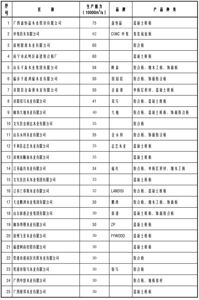 2023年度中国胶合板生产能力变化情况及趋势研判威客电竞(图3)