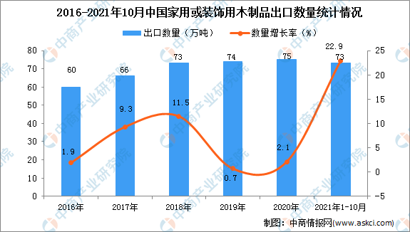 威客电竞2021年1-10月中国家用或装饰用木制品出口数据统计分析(图1)