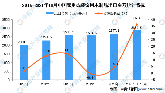 威客电竞2021年1-10月中国家用或装饰用木制品出口数据统计分析(图2)