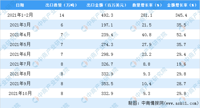 威客电竞2021年1-10月中国家用或装饰用木制品出口数据统计分析(图3)